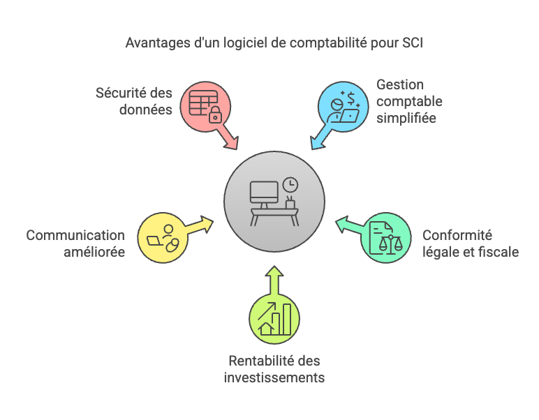 Les avantages d'un logiciel de comptabilité pour SCI