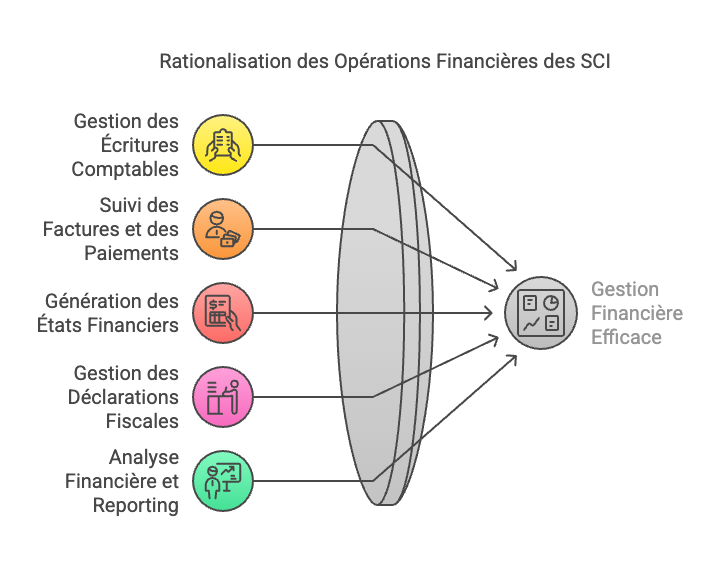 Les fonctionnalités essentielles d'un logiciel de comptabilité pour SCI