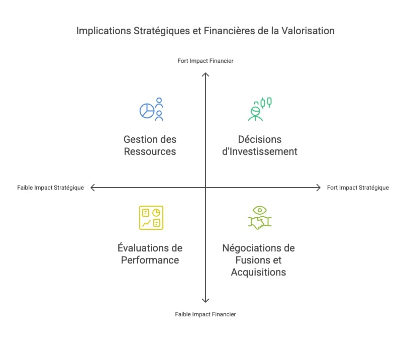 Les enjeux de la valorisation de société