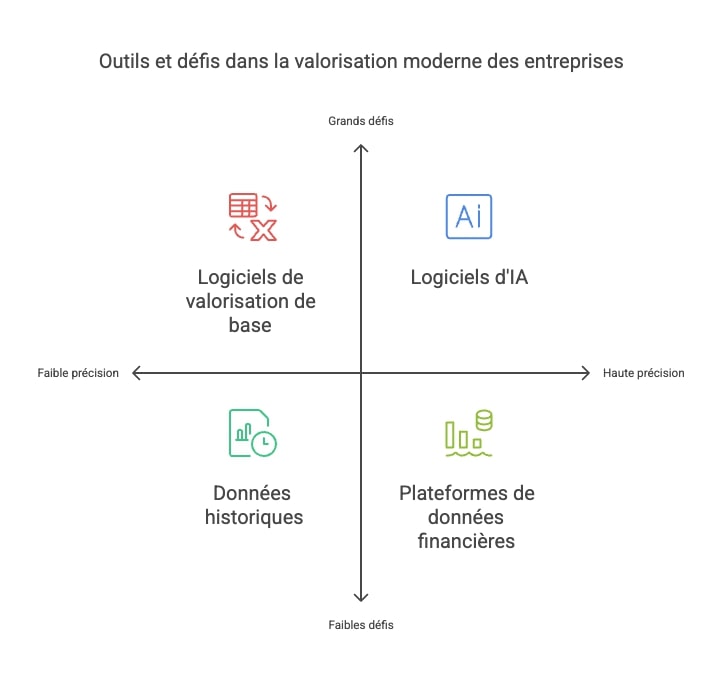 Outils et techniques modernes