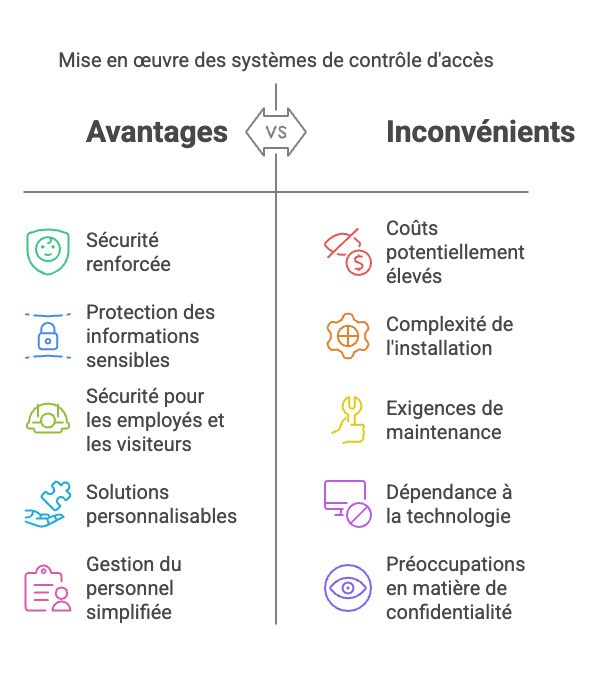 Contrôle d'accès : Solutions et sécurité pour votre entreprise